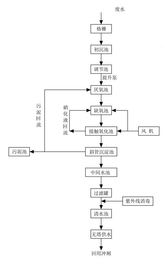 学校污水回用工艺流程图