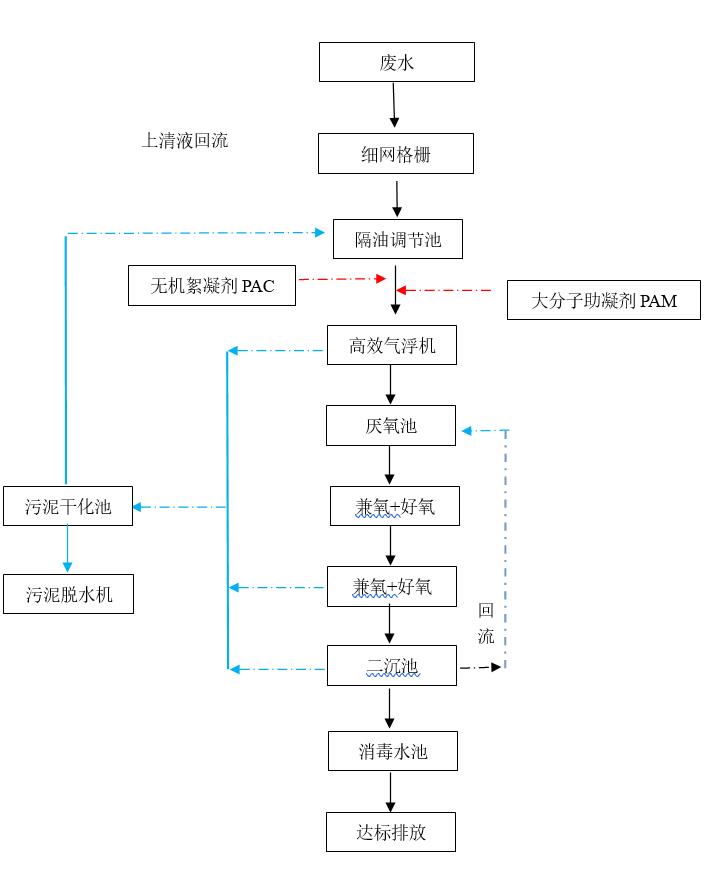 大型屠宰场污水处置惩罚工艺