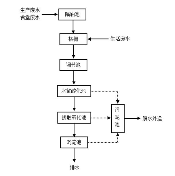 面包加工废水处置惩罚装备