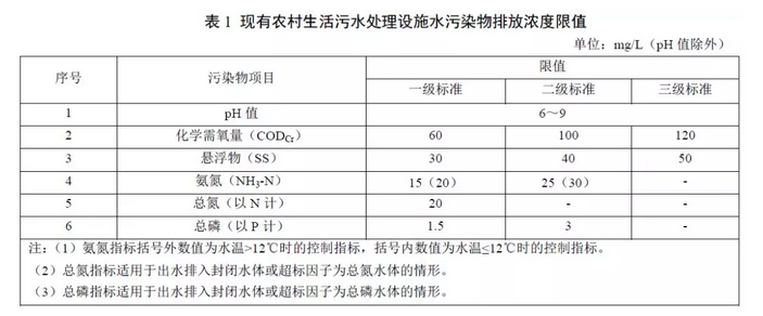 山东省《农村生涯污水处置惩罚设施水污染物排放标准》