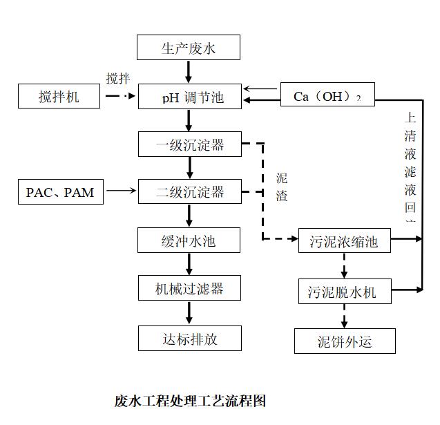 外貌磷化废水处置惩罚装备工艺流程